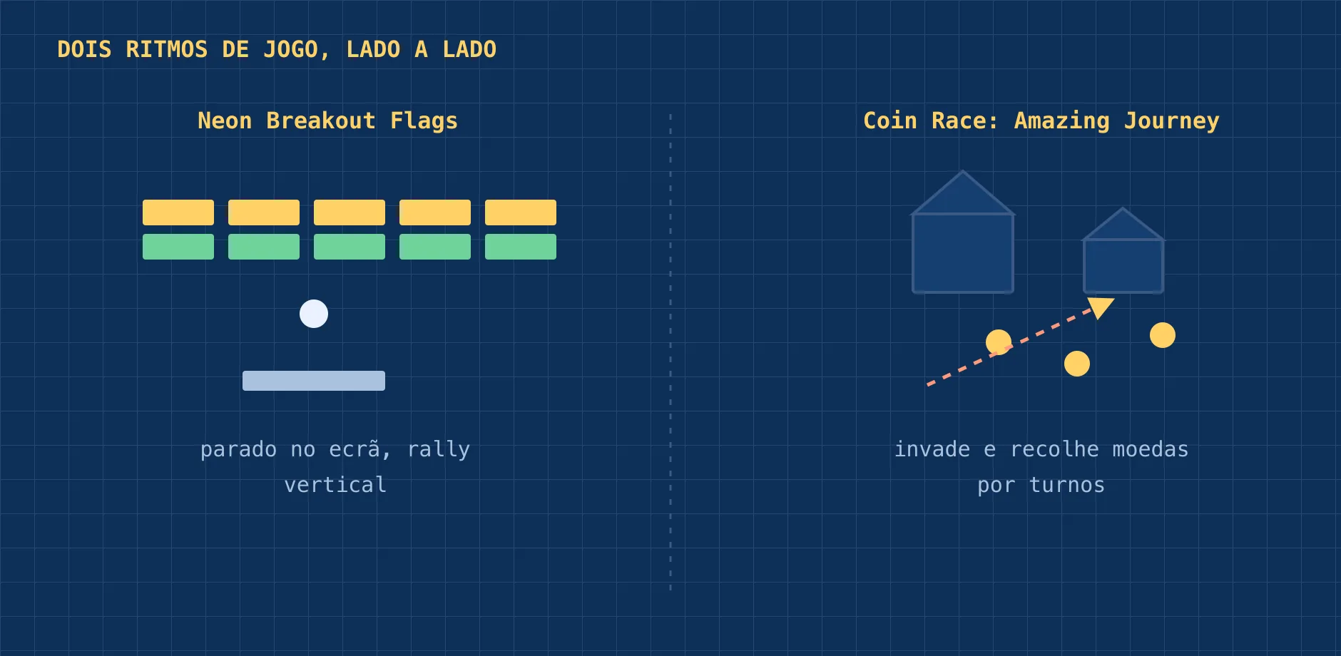 Ilustração lado a lado: à esquerda blocos e uma bola representando Neon Breakout Flags, à direita duas casas de uma aldeia com moedas espalhadas e uma seta representando uma invasão em Coin Race