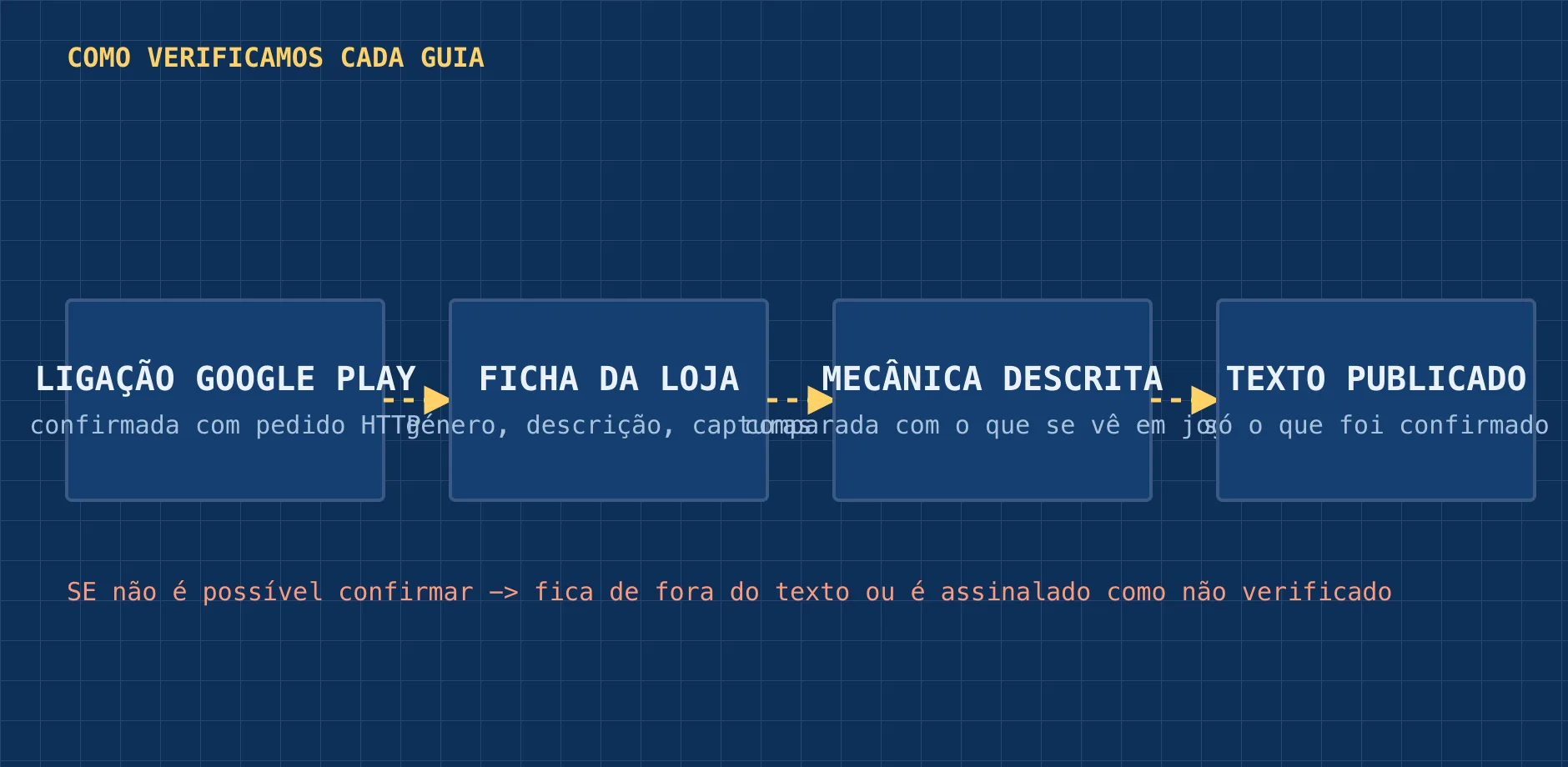 Esquema de quatro caixas em sequência: ligação Google Play, ficha da loja, mecânica descrita e texto publicado, com uma nota sobre o que não é possível confirmar