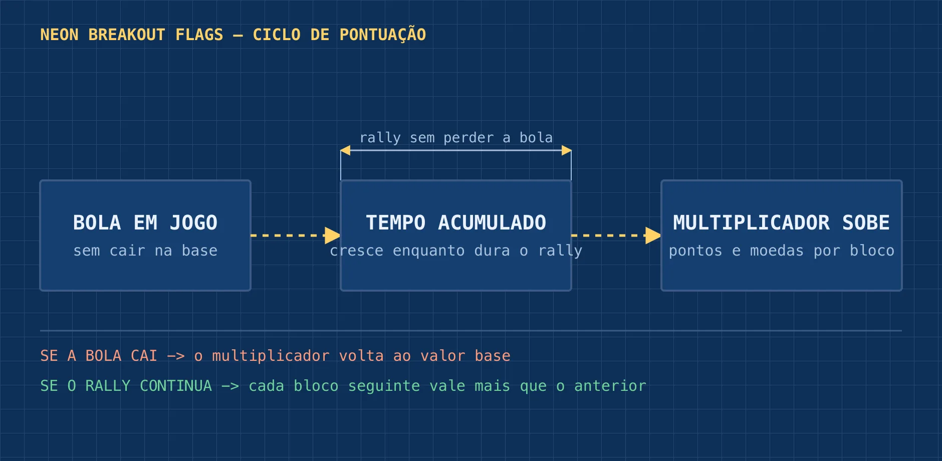 Esquema com três caixas ligadas por setas: bola em jogo, tempo acumulado e multiplicador a subir, com uma nota de que a bola a cair repõe o multiplicador