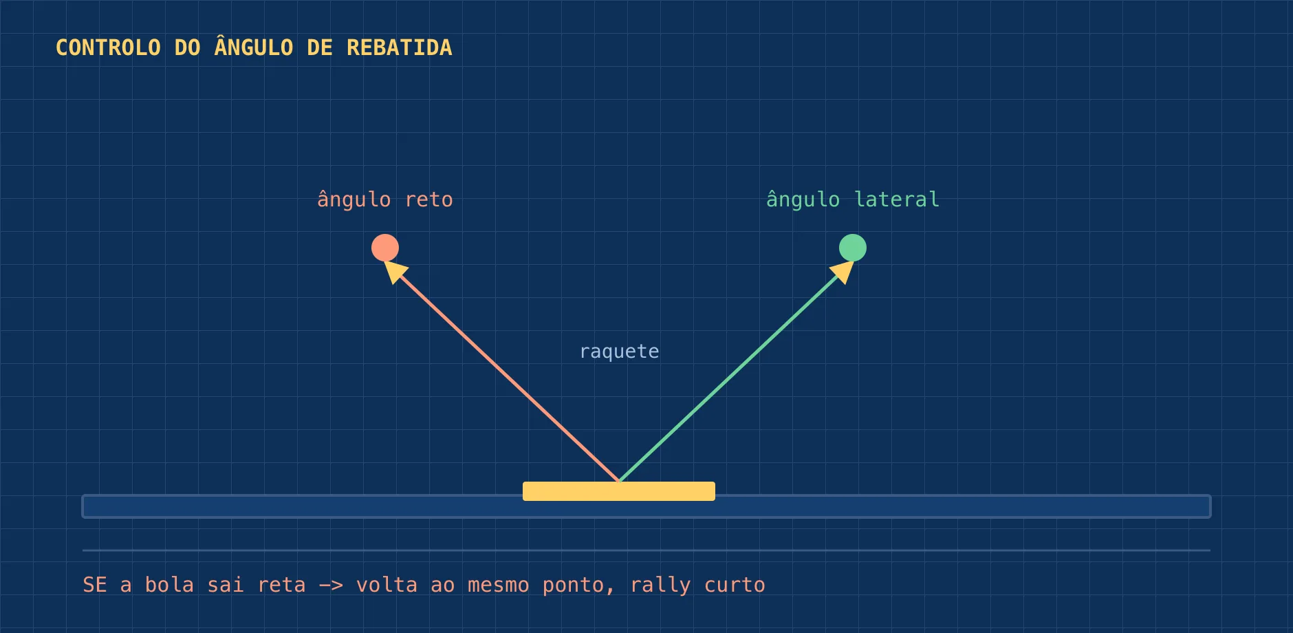 Esquema de uma raquete com duas trajetórias possíveis da bola: uma lateral marcada como preferível e uma reta marcada como arriscada